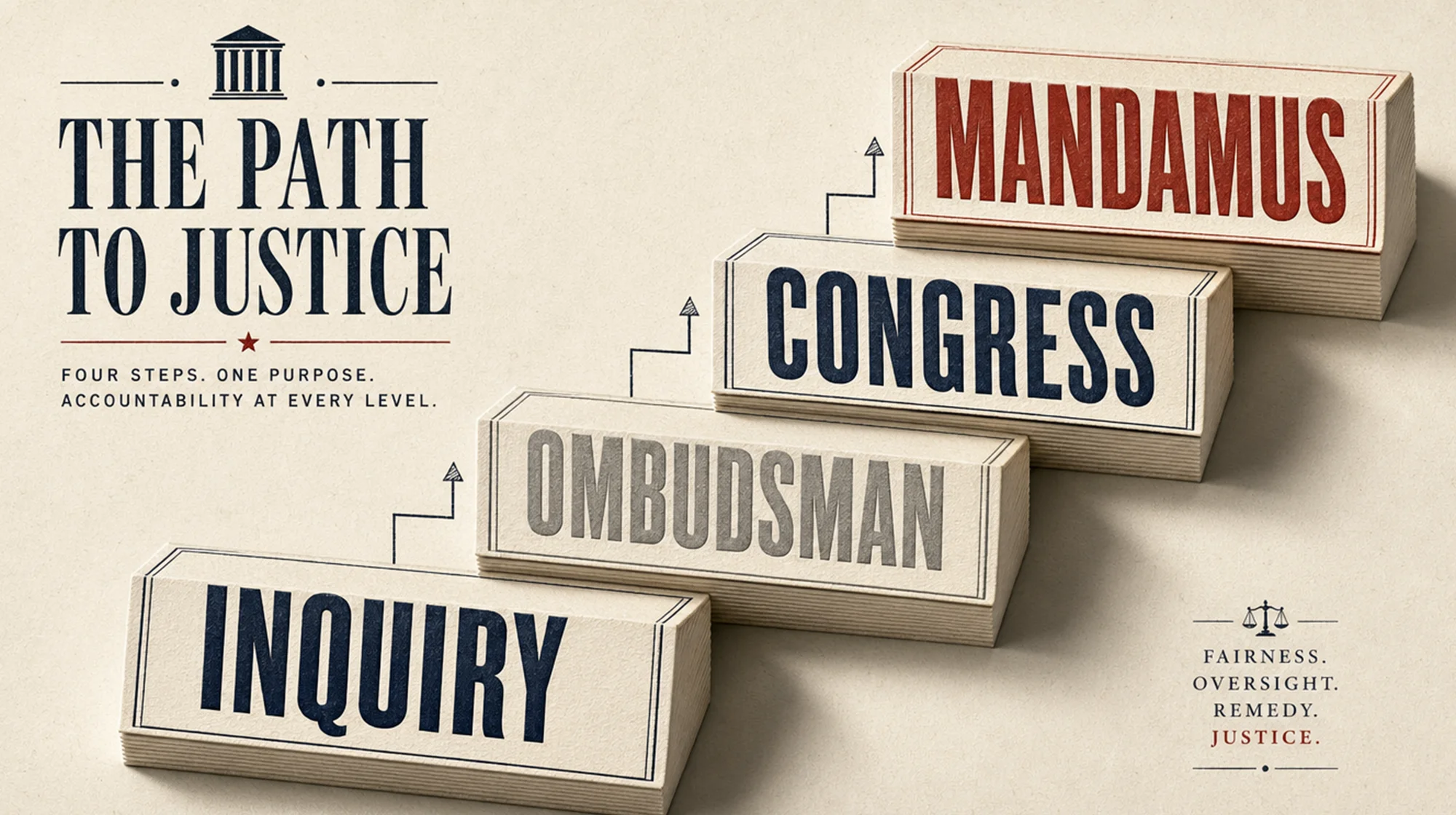 Gráfico titulado “El Camino a la Justicia” que muestra cuatro bloques ascendentes de madera titulado INDAGACIÓN, OMBUDSMAN, CONGRESO, y MANDAMUS, que representan pasos hacia la justicia.