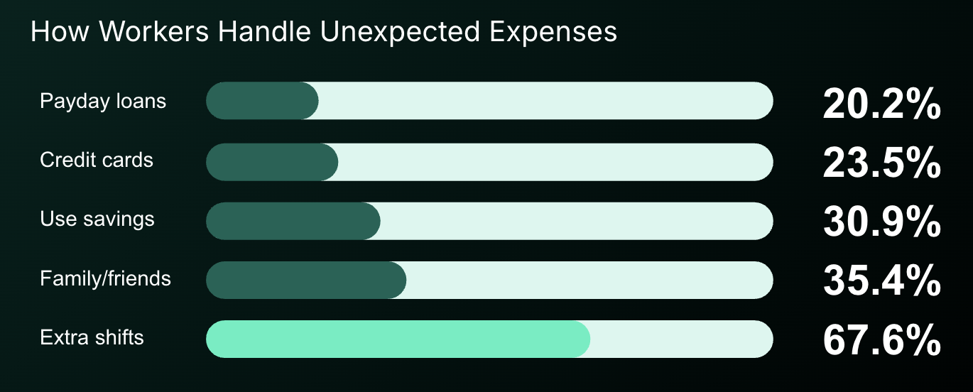 Bar chart of how workers handle unexpected expenses: extra shifts 67.6%, family or friends 35.4%, savings 30.9%, credit cards 23.5%, payday loans 20.2%