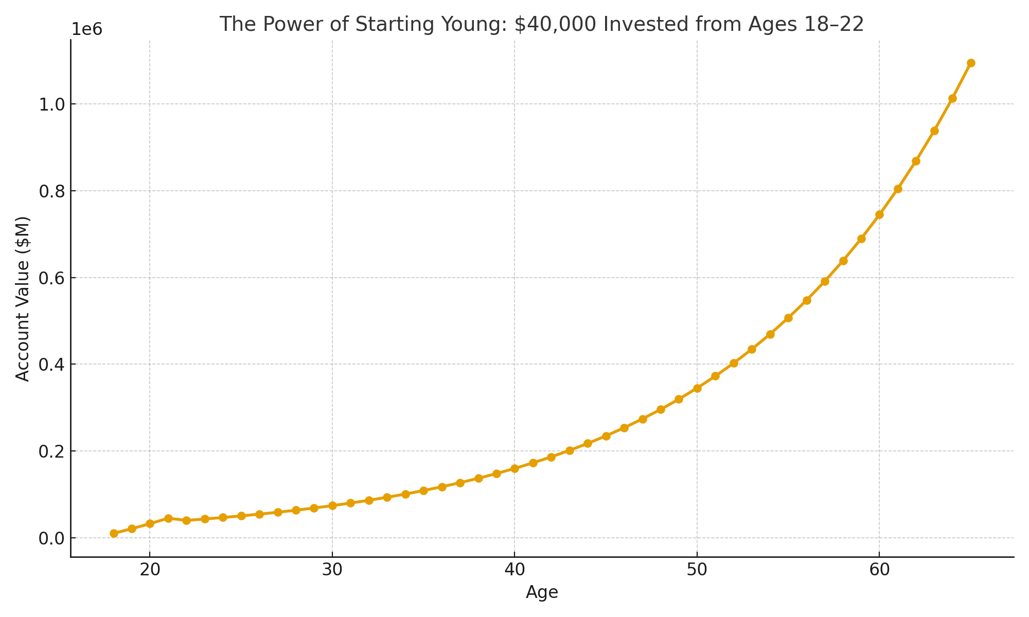 Line chart showing $40,000 invested from ages 18 to 22 growing to over $1.3 million by age 65 at 8% annual return, illustrating the long-term power of early investing and compound interest for college athletes.