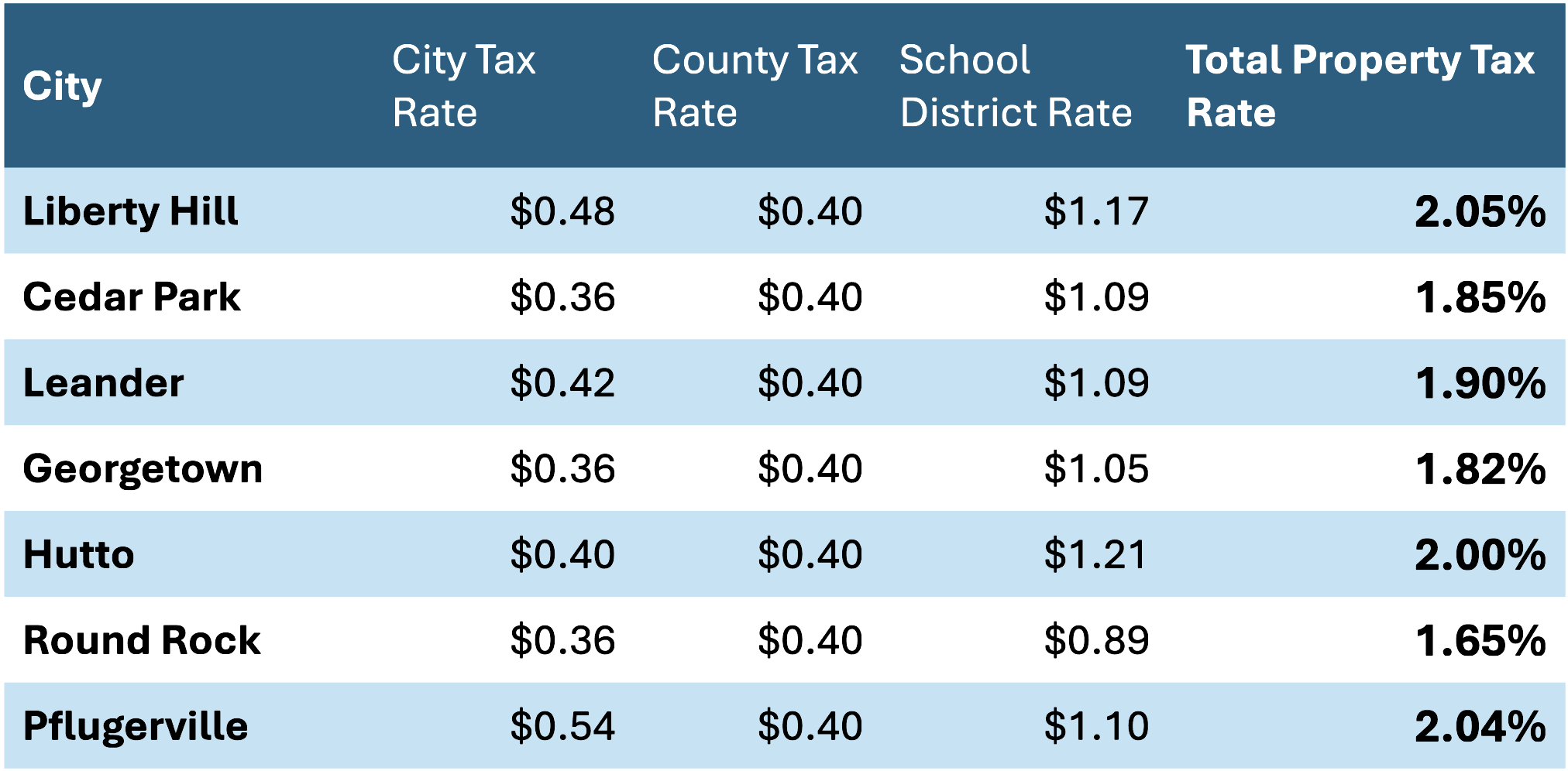 Central Texas property tax rates by city — including Georgetown, Liberty Hill, Cedar Park, Round Rock, Leander, and Pflugerville — showing city, county, and school district tax rates for Williamson County homeowners.