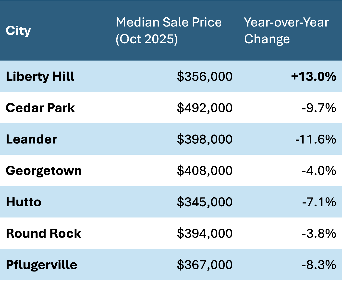 2025 Austin metro housing market comparison table showing median single-family home prices and year-over-year price changes for Liberty Hill, Cedar Park, Leander, Georgetown, Hutto, Round Rock, and Pflugerville.
