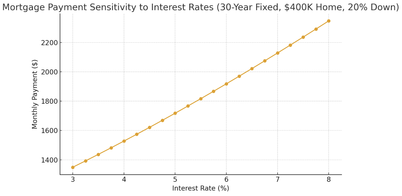 Line chart showing how monthly mortgage payments increase with rising interest rates for a 30-year fixed loan on a $400,000 home with 20% down payment, illustrating payment sensitivity from 3% to 8% interest rates.