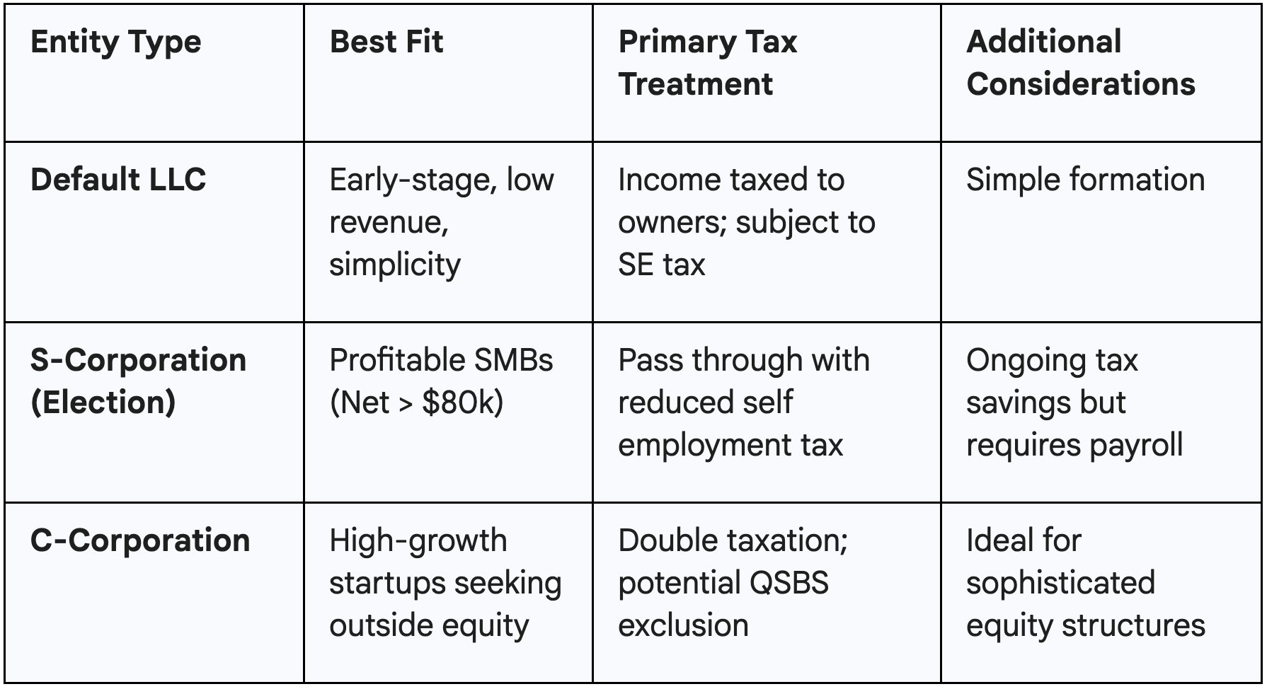 Compare LLC, S-corp, and C-corp tax treatments in one simple table. Understand pass-through taxation, self-employment taxes, and best fits for Austin business owners.