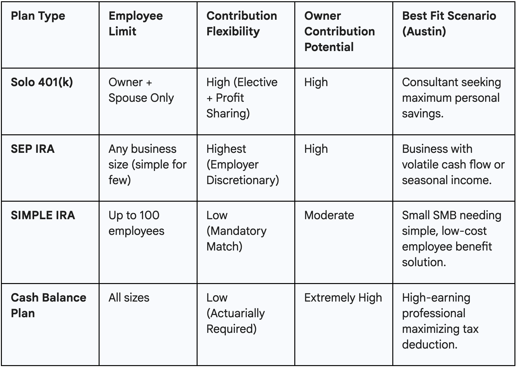Compare Solo 401(k), SEP IRA, SIMPLE IRA, and Cash Balance plans in a clear table showing key features and best fits for Austin small business owners and self-employed professionals.
