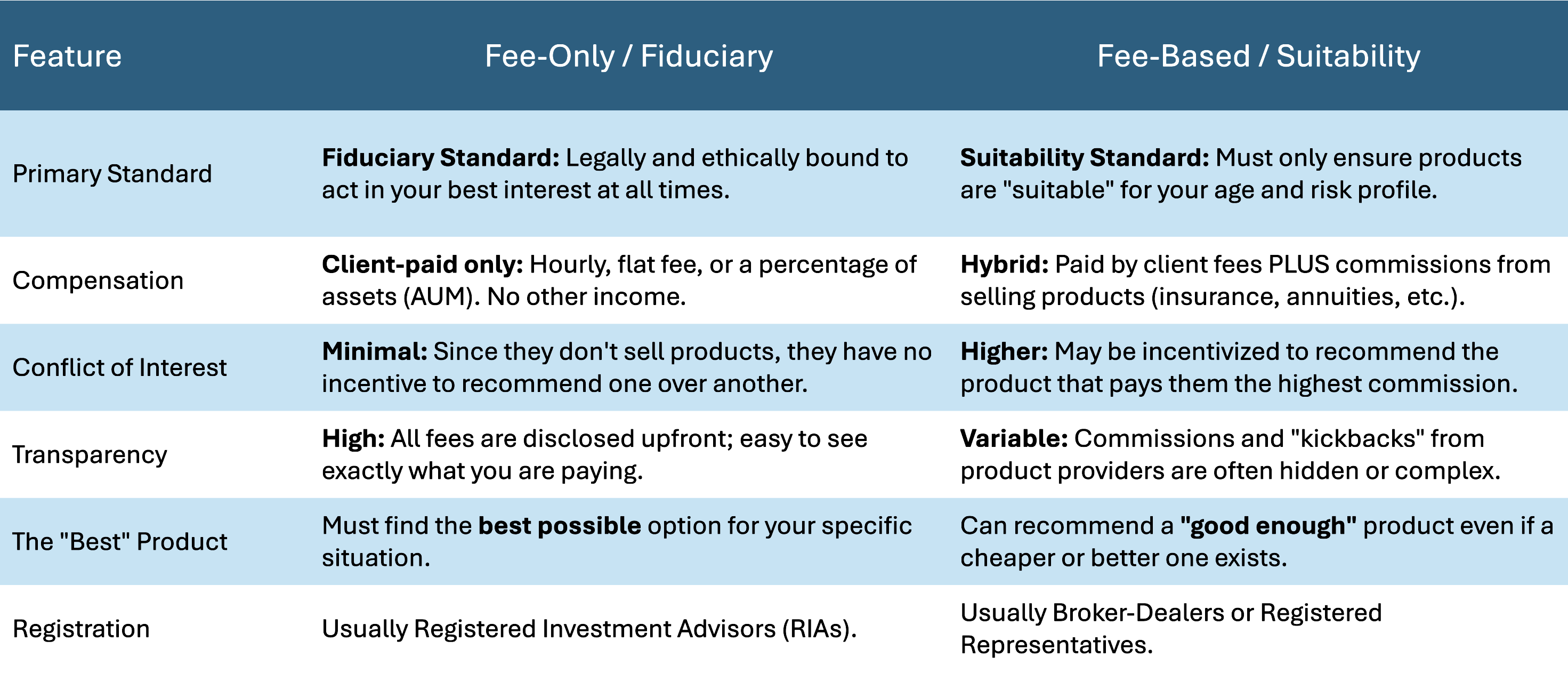 Comparison table showing the features of fee-only and fiduciary advisors