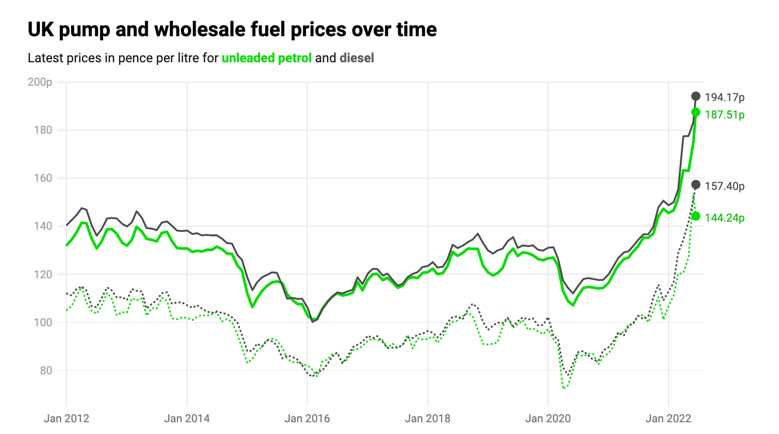 UK pump and wholesale fuel prices over time