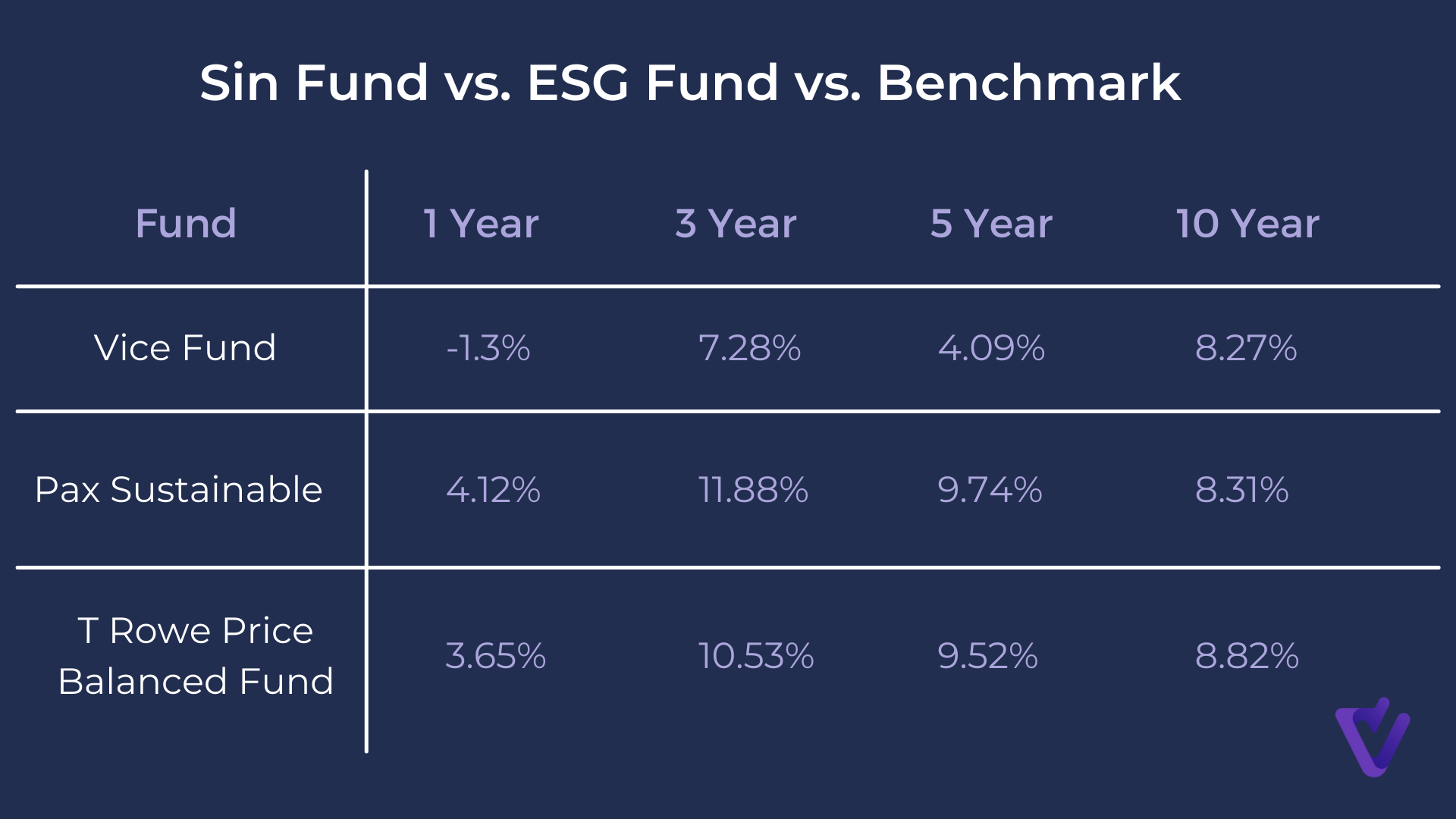 Sin fund performance vs Benchmark