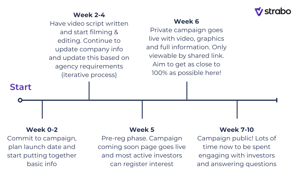 Approximate Crowdfunding Timeline