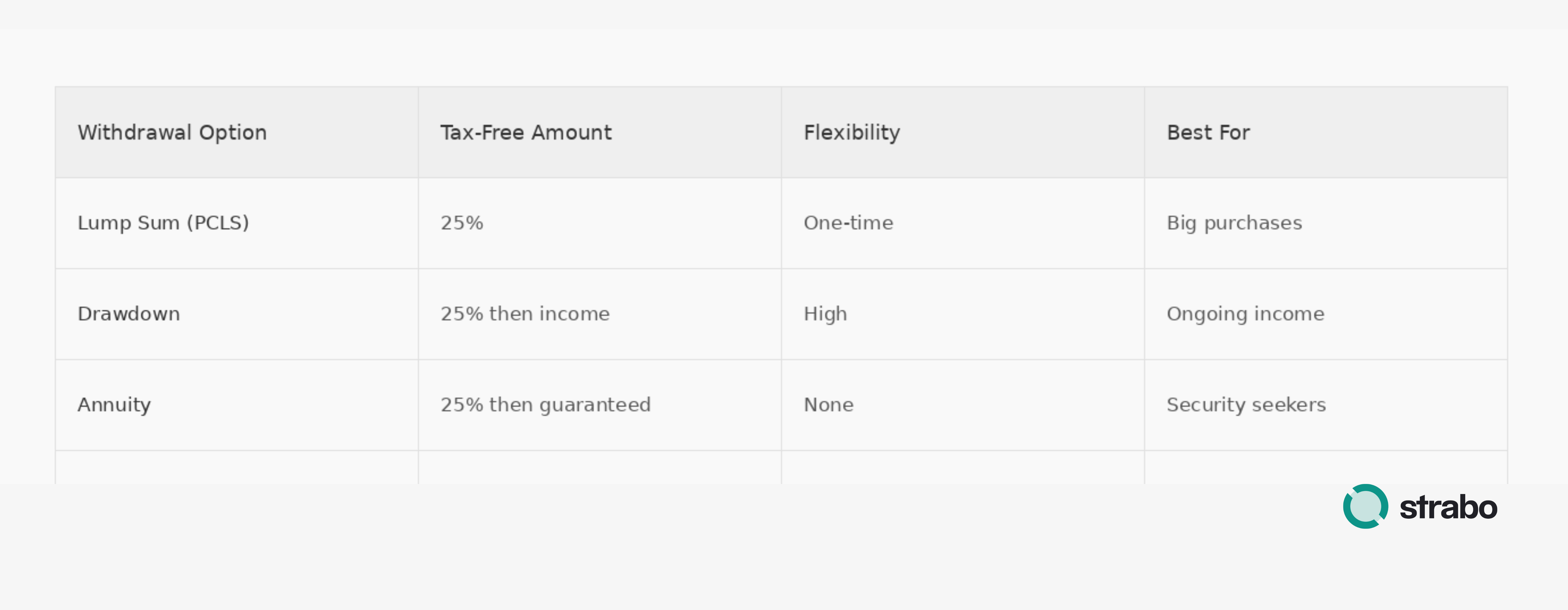 SIPP withdrawal options comparison table showing tax-free lump sum, drawdown, annuity and UFPLS UK
