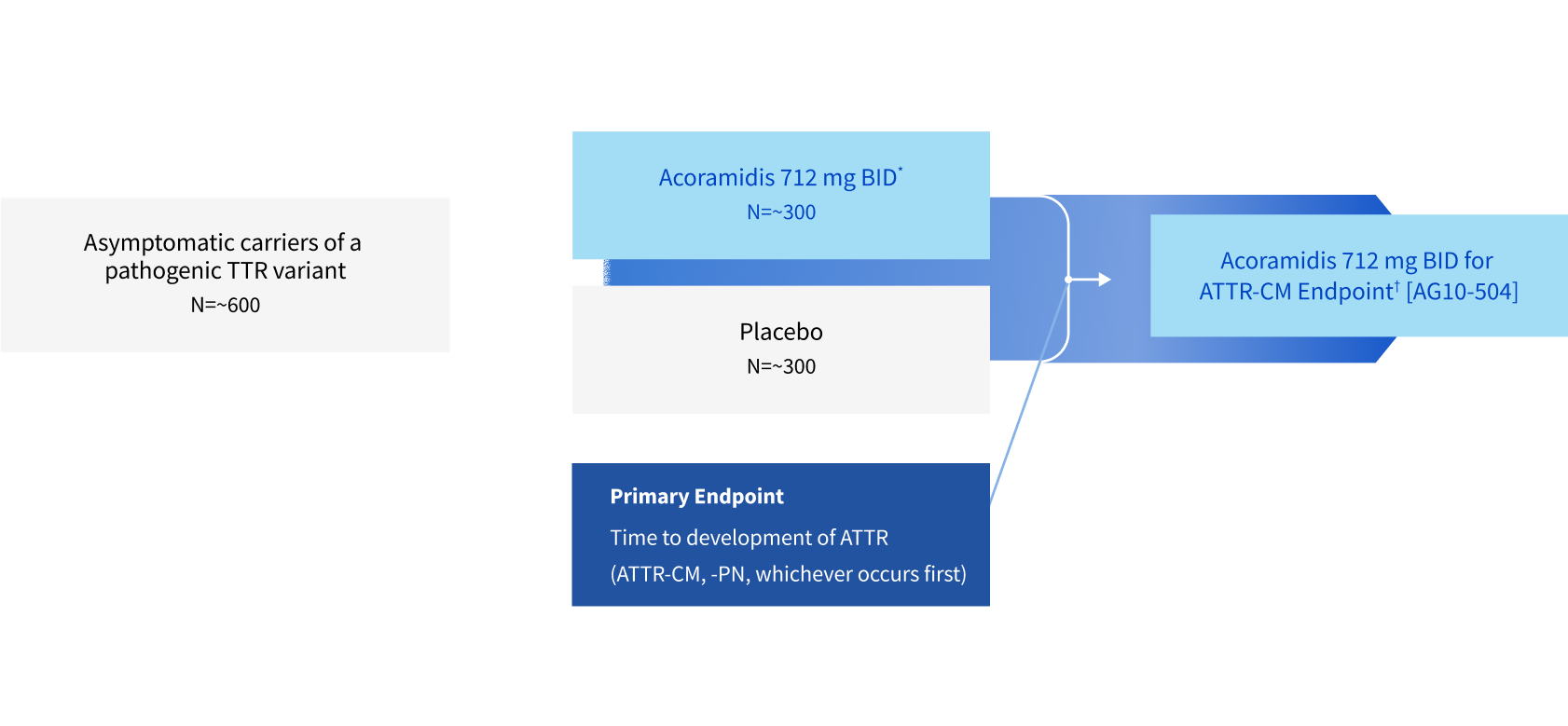 ACT-EARLY Study Design graph