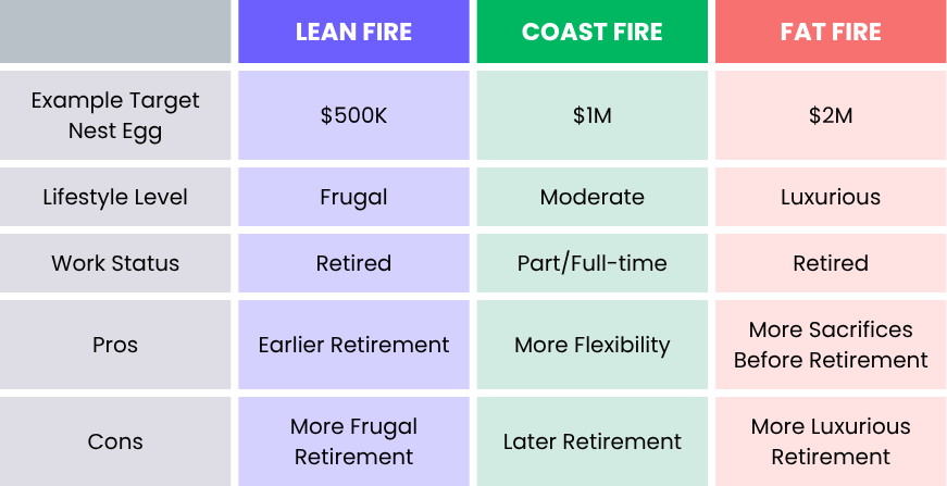 Chart comparing Lean FIRE vs Coast FIRE vs Fat FIRE