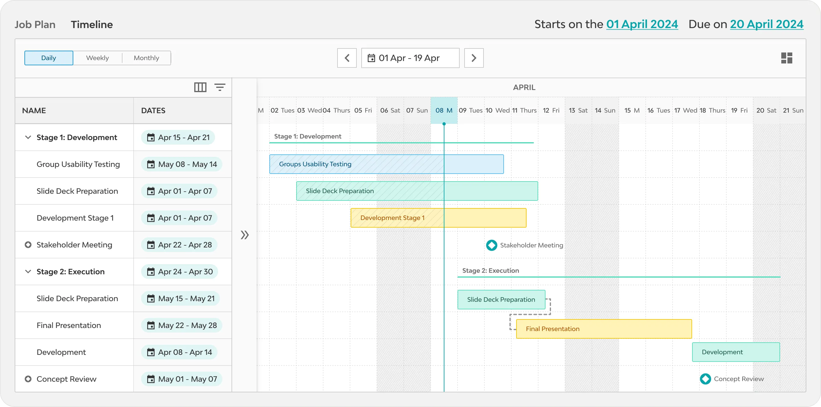Project timeline from April 1 to April 30 showing two stages: Development and Execution, with tasks like usability testing, slide deck preparation, meetings, final presentation, and development periods.