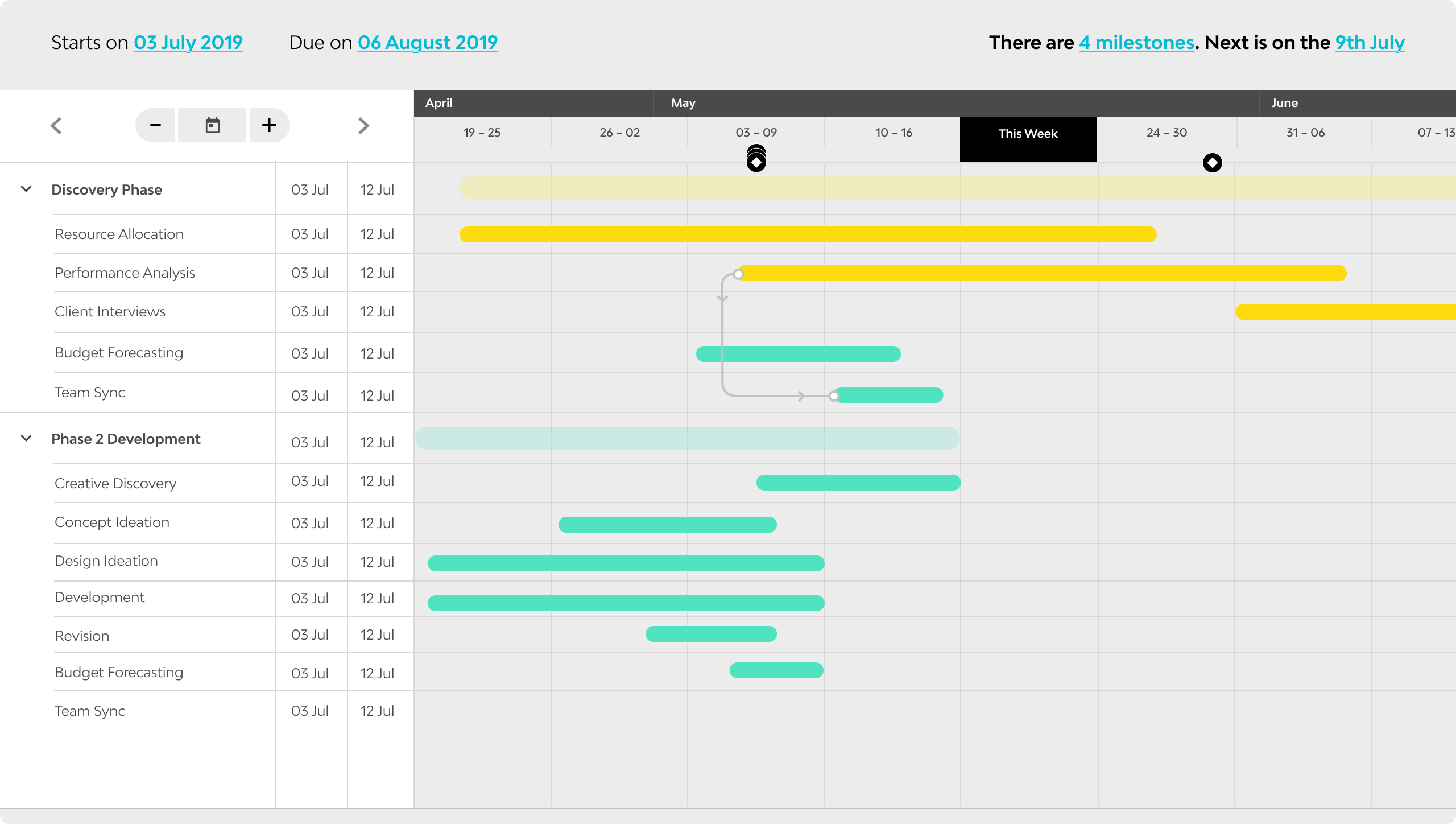Project timeline showing Discovery Phase and Phase 2 Development tasks with start and due dates from 03 July to 12 July 2019, including tasks like Resource Allocation, Performance Analysis, Client Interviews, and various development stages.