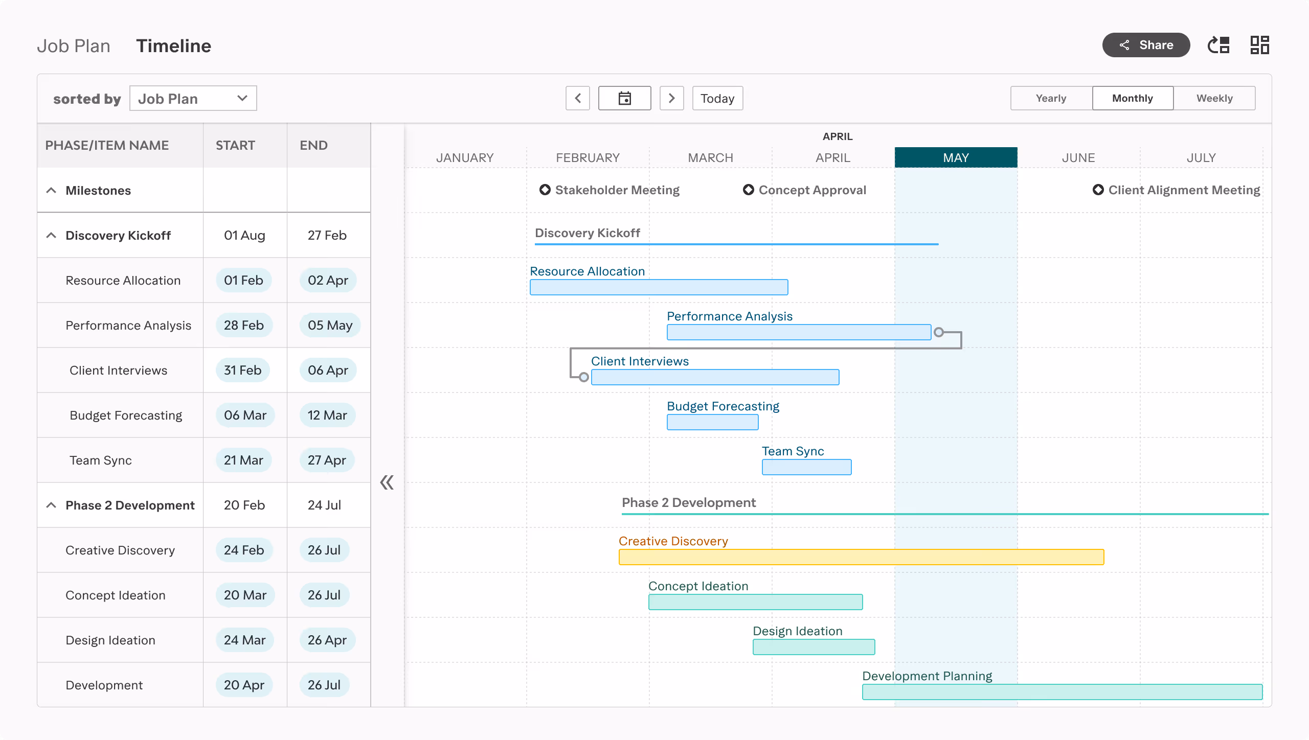 Job plan timeline chart showing phases and tasks from January to July including Discovery Kickoff, Resource Allocation, Performance Analysis, Client Interviews, Budget Forecasting, Team Sync, Phase 2 Development, Creative Discovery, Concept Ideation, Design Ideation, and Development Planning with milestone markers for Stakeholder Meeting, Concept Approval, and Client Alignment Meeting.