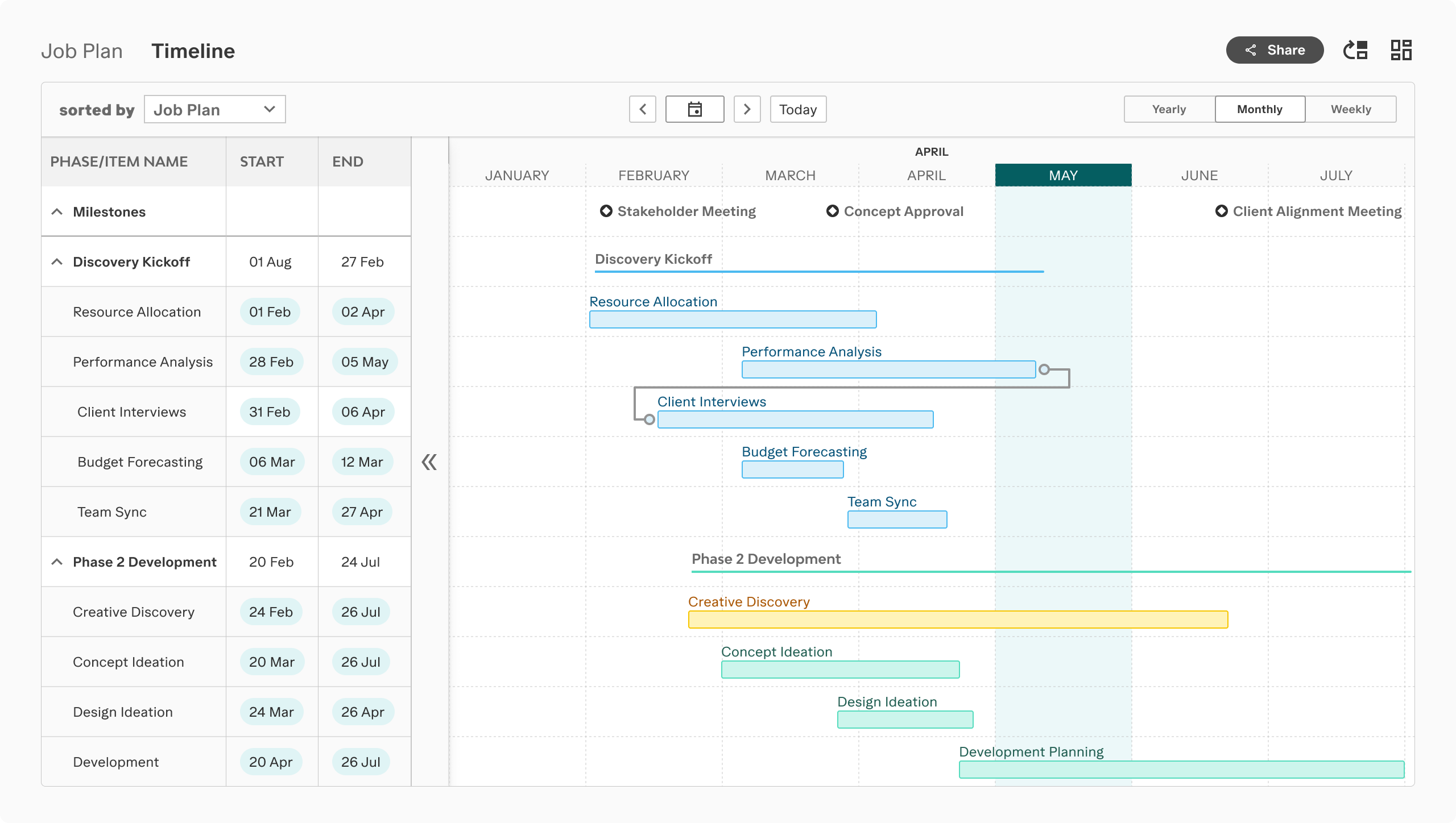 Project timeline chart showing milestones, Discovery Kickoff tasks, and Phase 2 Development with date ranges from January to July including key meetings and task progress bars.