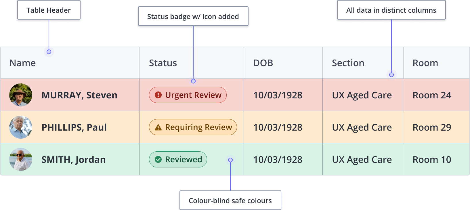 Table showing names with photos, status badges including icons (Urgent Review in red, Requiring Review in yellow, Reviewed in green), birth dates, sections, and room numbers in distinct columns using color-blind safe colors.