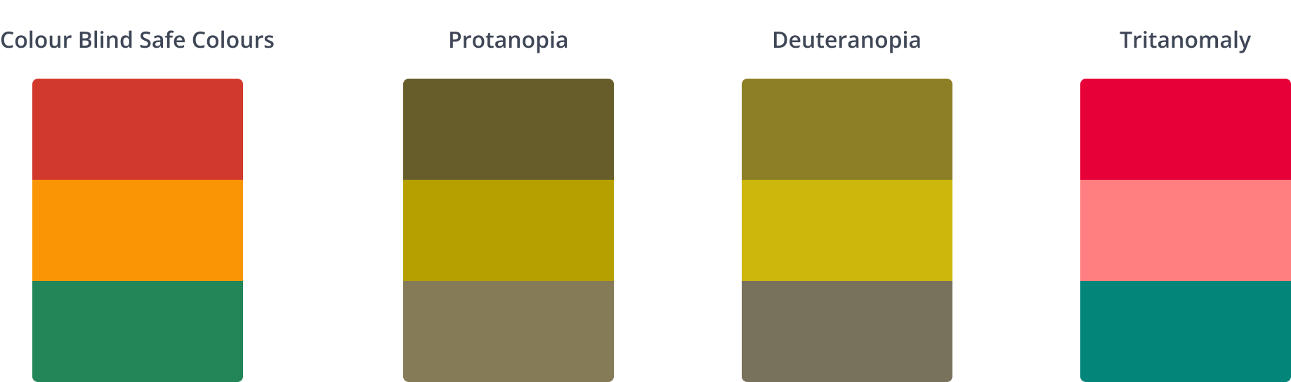 Four vertical rectangles showing color differences: Colour Blind Safe Colours with red, orange, and green; Protanoia and Deuteranopia with shades of yellow and brown; Tritanomaly with bright pink and teal.