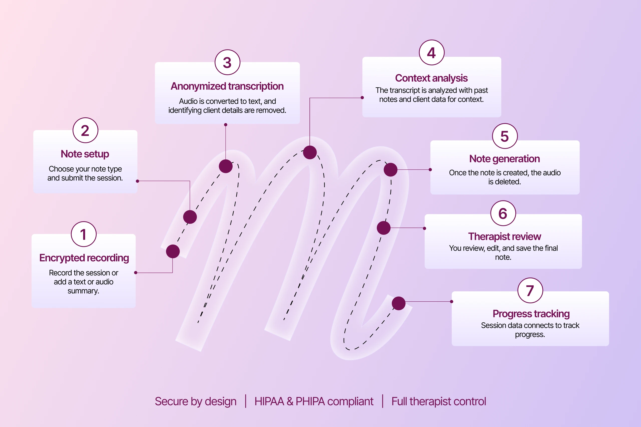 Mentalyc secure HIPAA-compliant platform with encryption and data protection