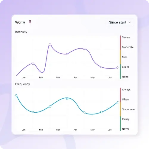 Mentalyc symptom tracking dashboard worry intensity chart 