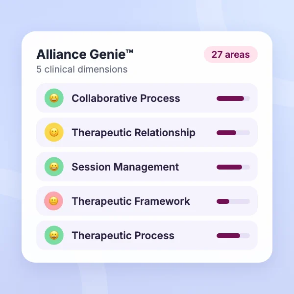 Alliance Genie analysis card scoring 5 clinical dimensions across 27 areas: Collaborative Process, Therapeutic Relationship, Session Management, Therapeutic Framework and Therapeutic Process