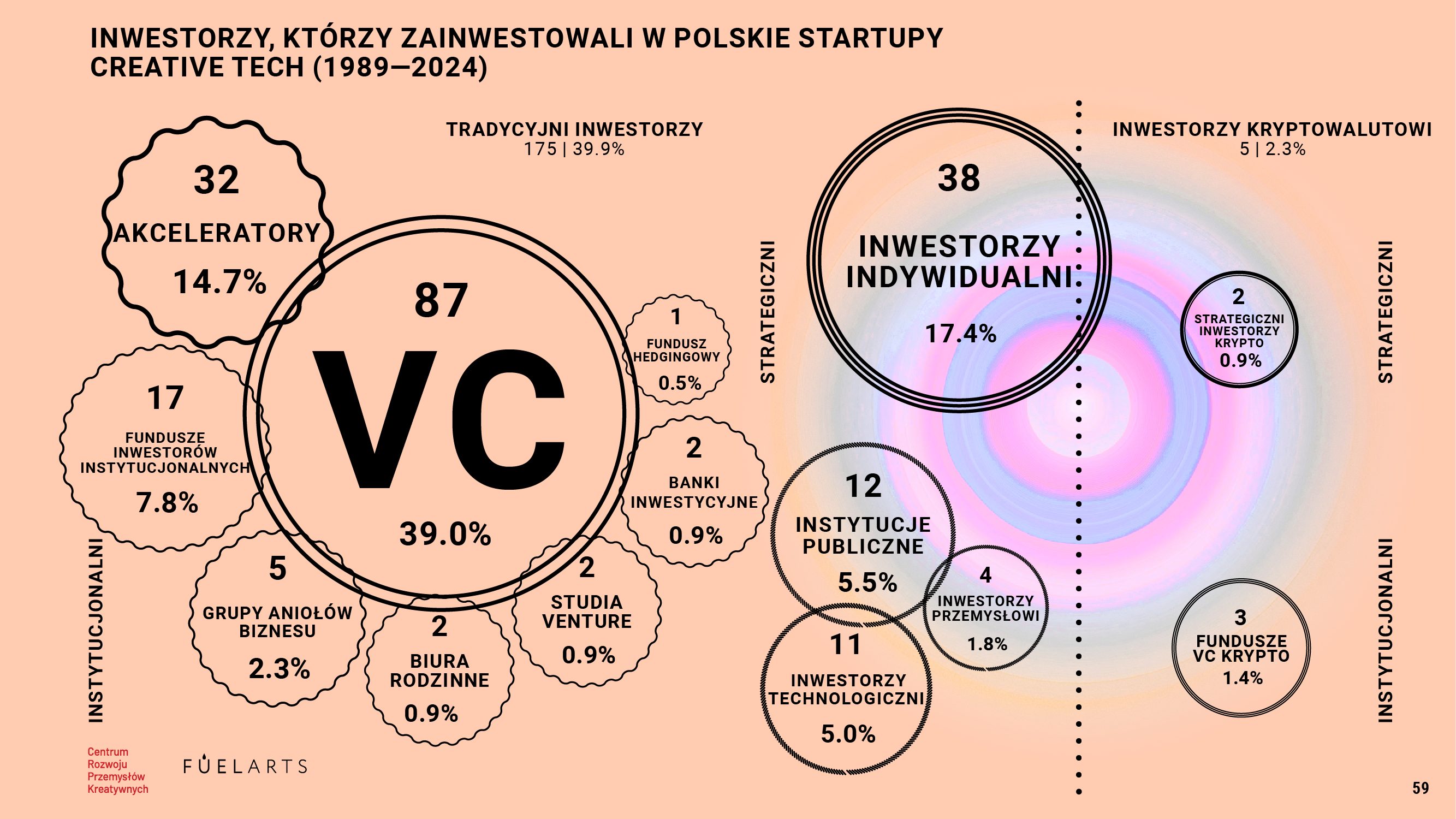 Infografika przedstawiająca typy inwestorów w polskie startupy creative tech.