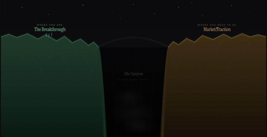 Dark themed diagram showing two mountain-like shapes labeled 'The Breakthrough' on the left and 'Market Traction' on the right, with a dark canyon labeled 'The Canyon - Where most stall' in the center.