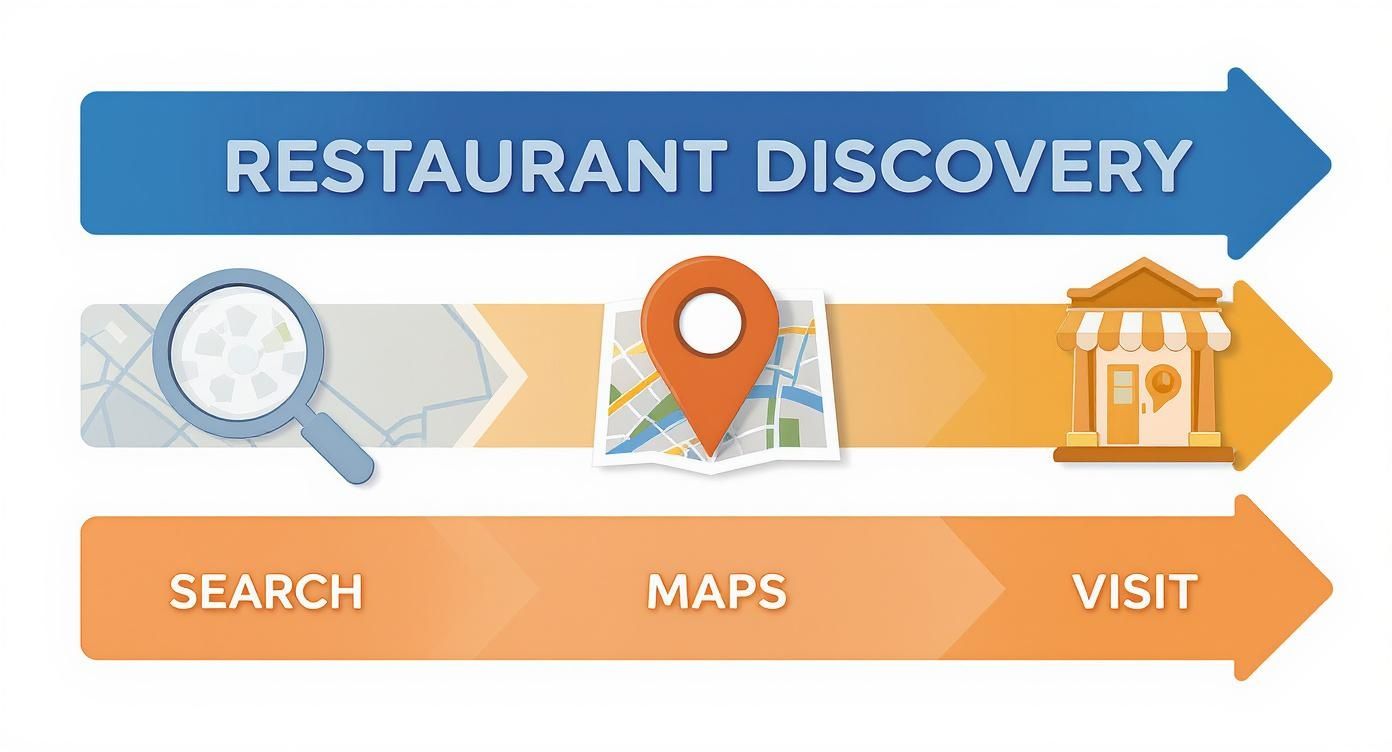 Infographic about local seo for restaurants