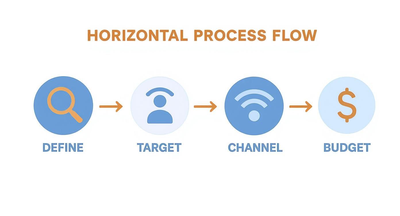 Infographic about marketing plan for a restaurant