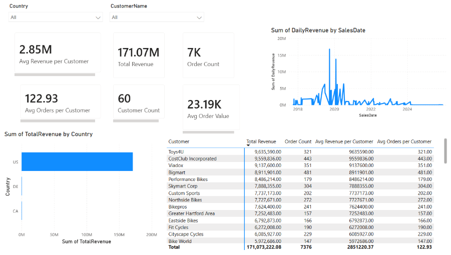 Screenshot of a Power BI Dashboard with Overview of Customer Revenue and DailySales.