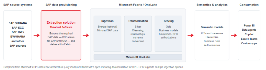 Simplified Microsoft Fabric Business Process Solutions architecture — SAP source systems, SAP data provisioning with the products from Theobald Software, ingestion and transformation in Microsoft OneLake, semantic models, and consumption in Power BI and Copilot.