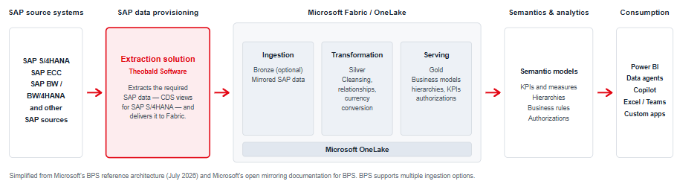 BPS ArchitekturVereinfachte Architektur der Microsoft Fabric Business Process Solutions