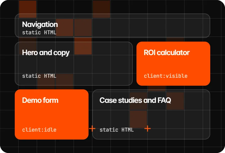 Page layout where most blocks are static HTML and only the calculator and demo form are interactive Astro islands