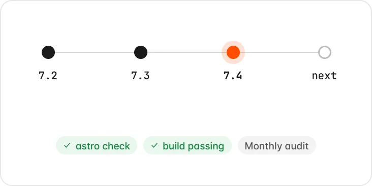 Astro version timeline with the site upgraded to 7.4 and checks passing