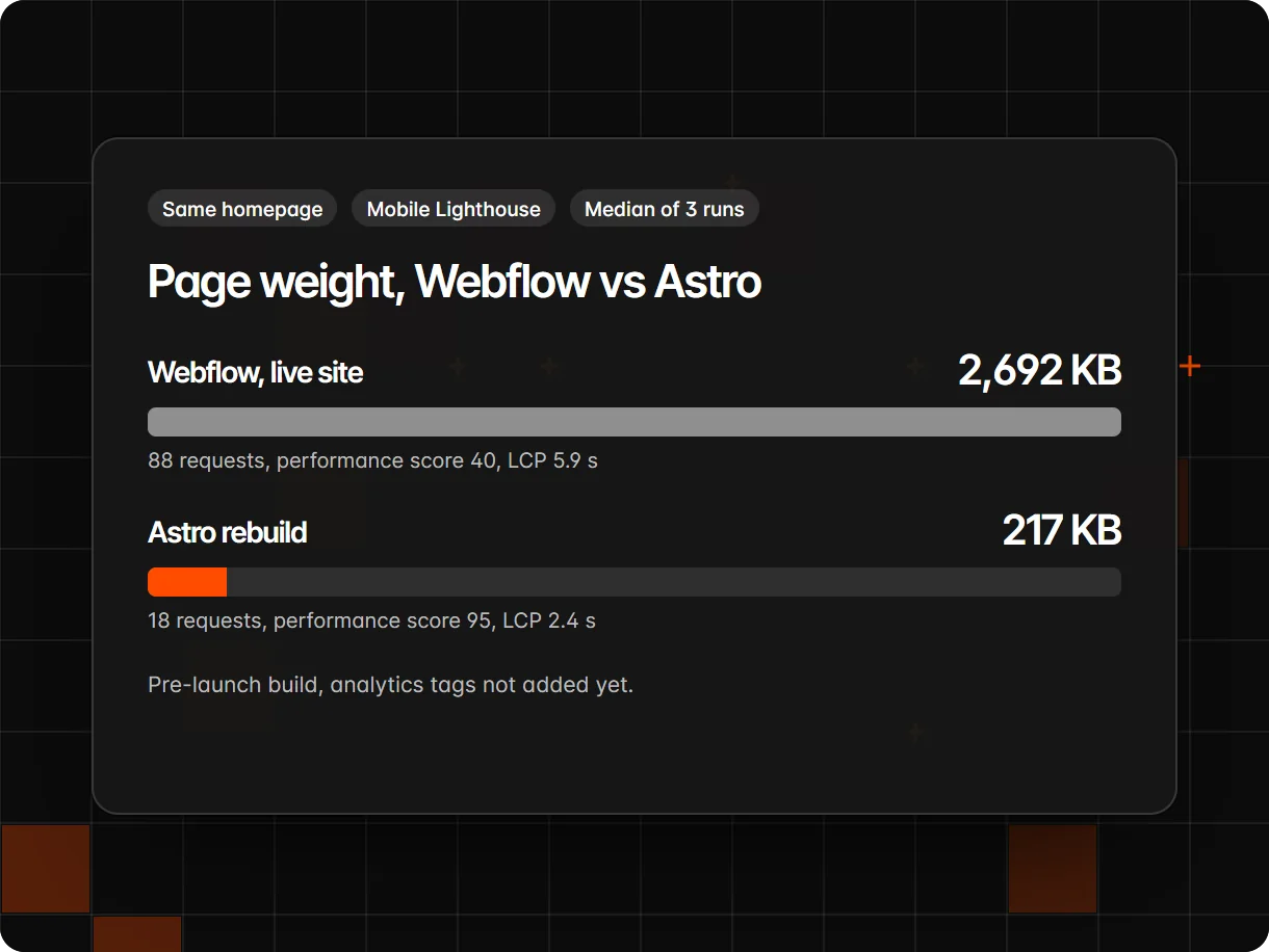 Mobile Lighthouse comparison: Webflow page 2,692 KB against the Astro rebuild at 217 KB