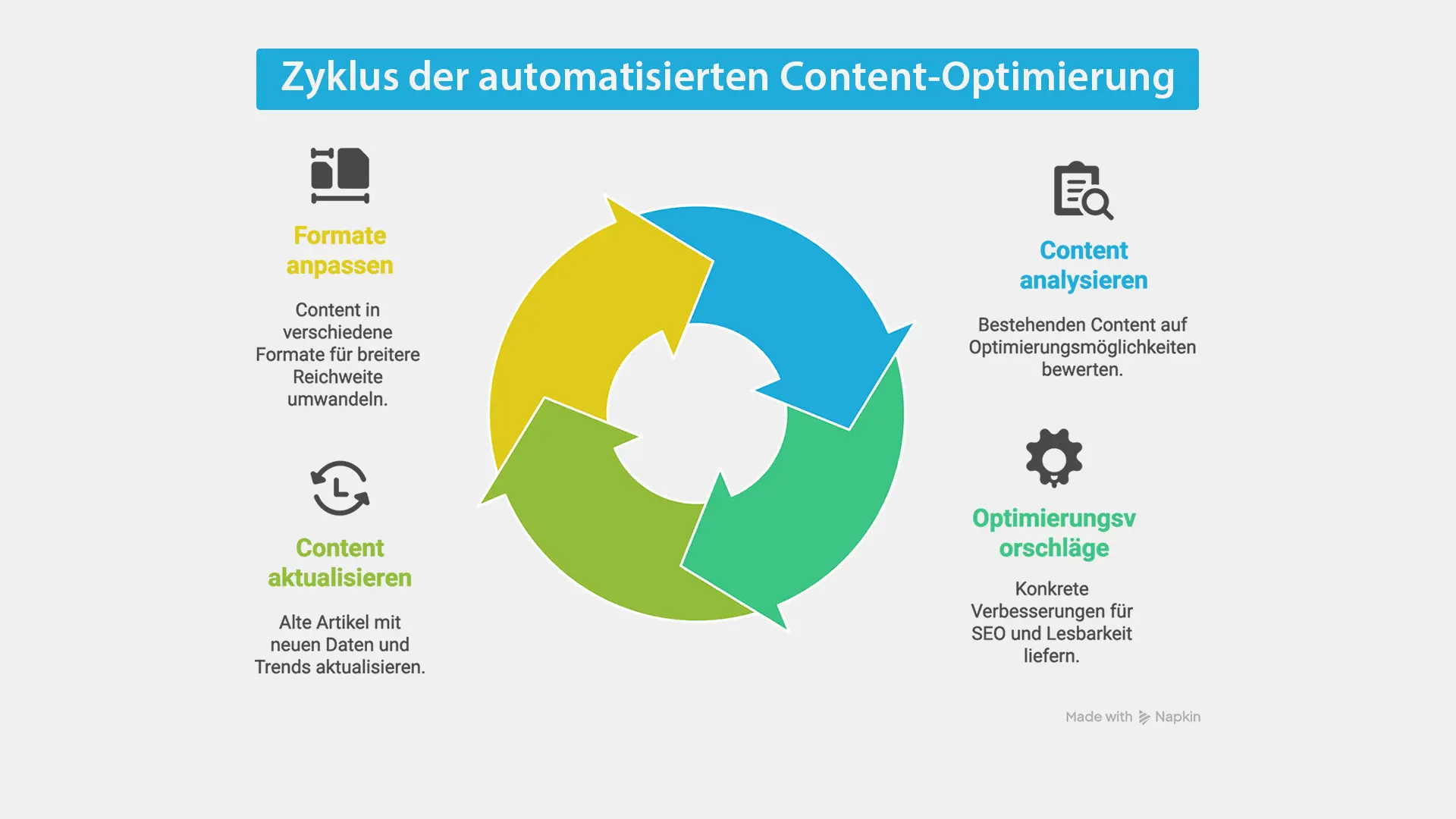 Zyklus der automatisierten Content-Optimierung