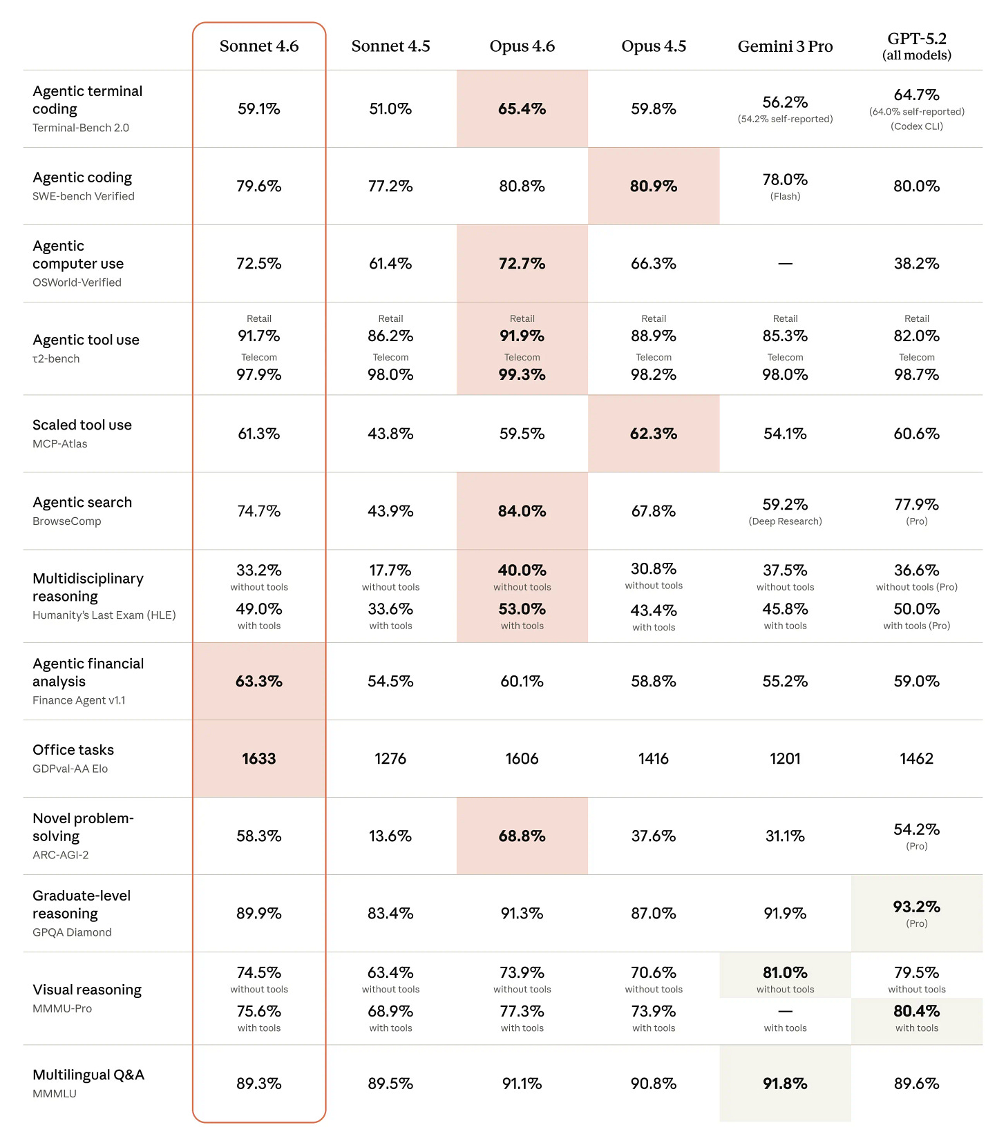 A table of popular benchmarks and Sonnet 4.6's relative performance compared to other frontier models