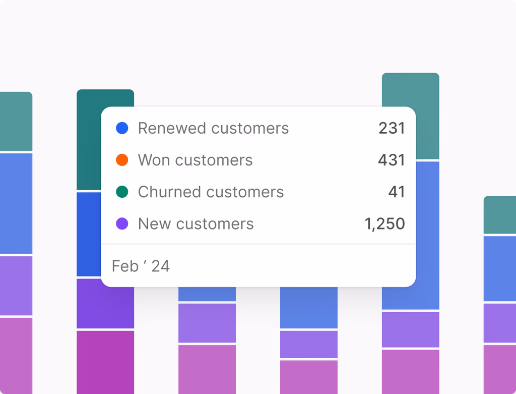 A clean UI showing customizable dashboards with marketing, sales, and service data, featuring secure permission settings.