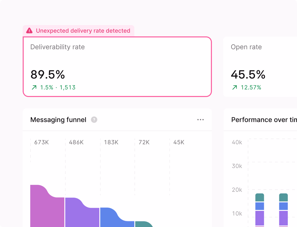 A dashboard showing charts for deflection, resolution times, and CSAT scores, with a section for content feedback.