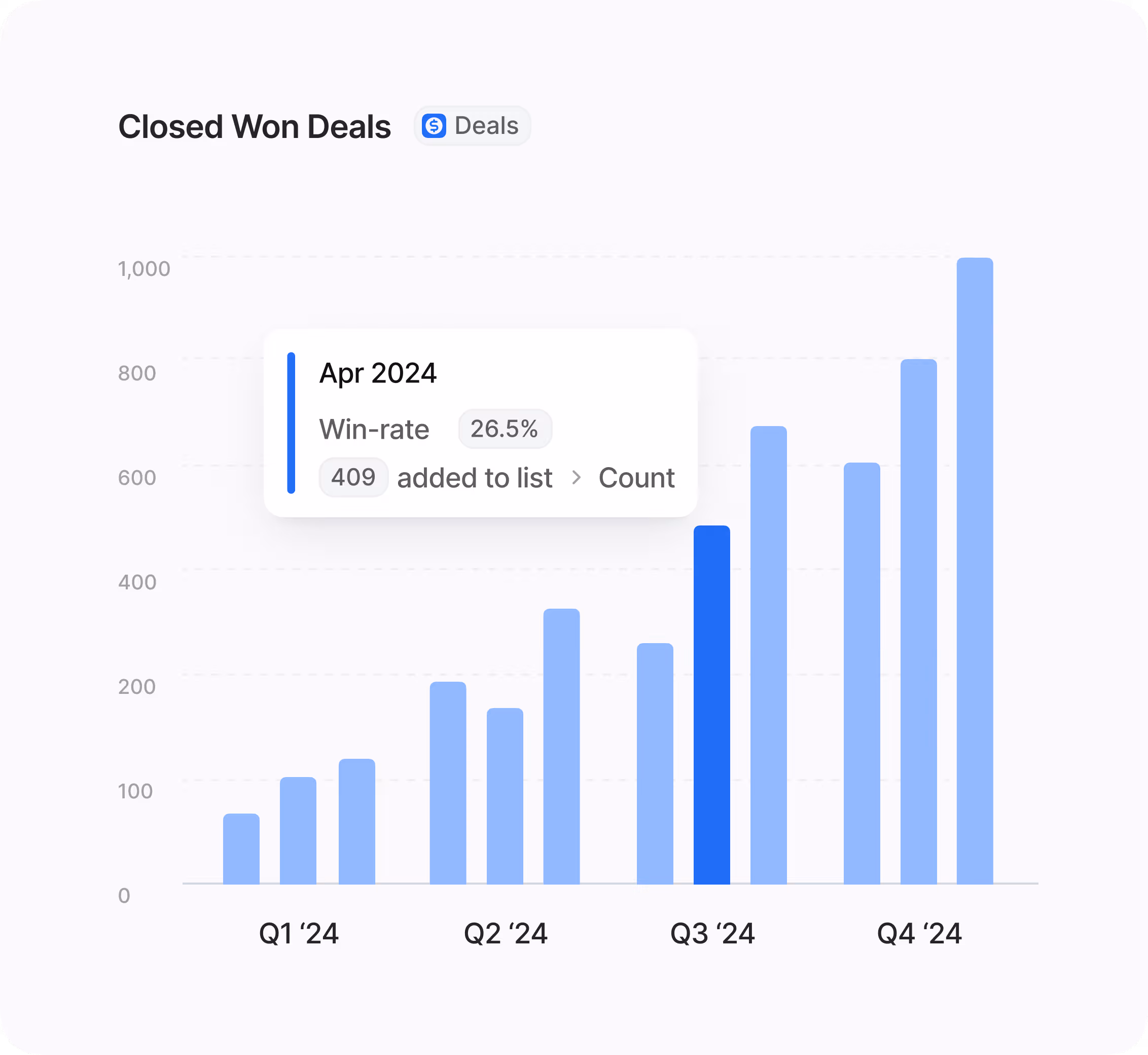 A dashboard showing ad campaign data, connected CRM leads, and ROI reports for Facebook, Instagram, LinkedIn, and Google.