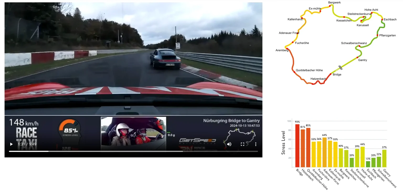 Stress Level Monitoring Beispiel