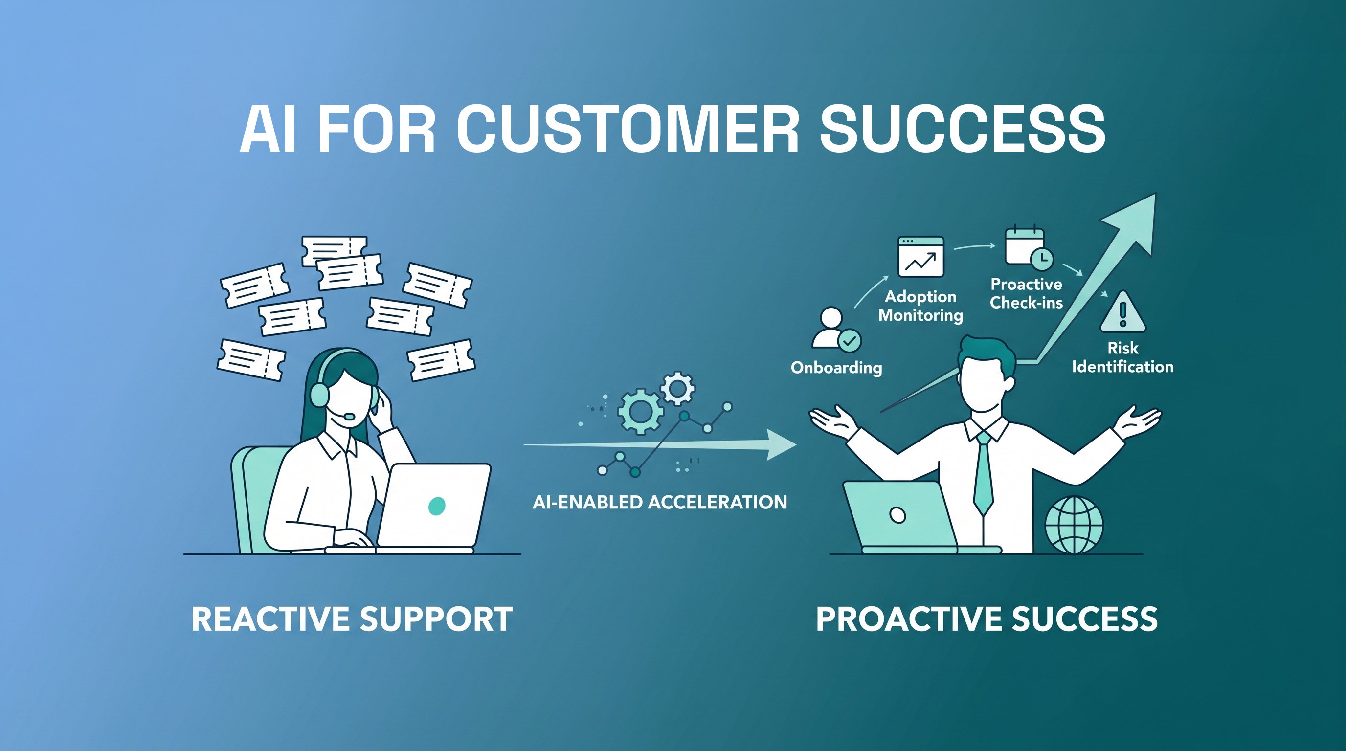 AI and customer success reactive vs proactive