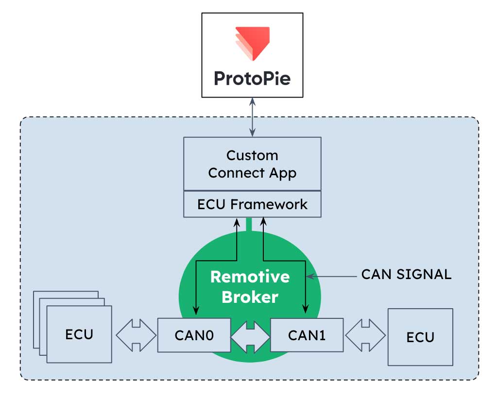 Control a vehicle through ProtoPie.
