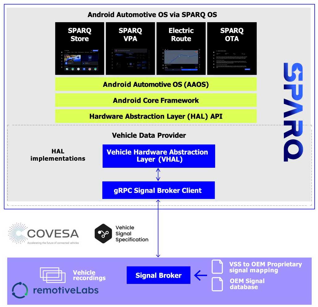 Schematic scetch over how SparQ OS leverage VSS from COVESA and RemotiveCloud.