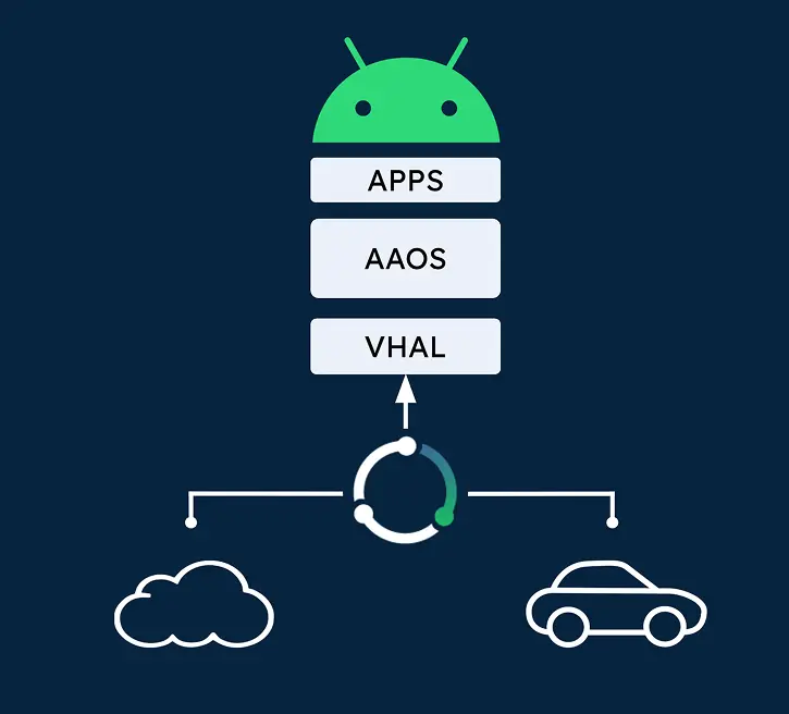 Schematic showing RemotiveLabs tooling can feed vehicle data from cloud or live vehicle into Android Automotive entire stack.