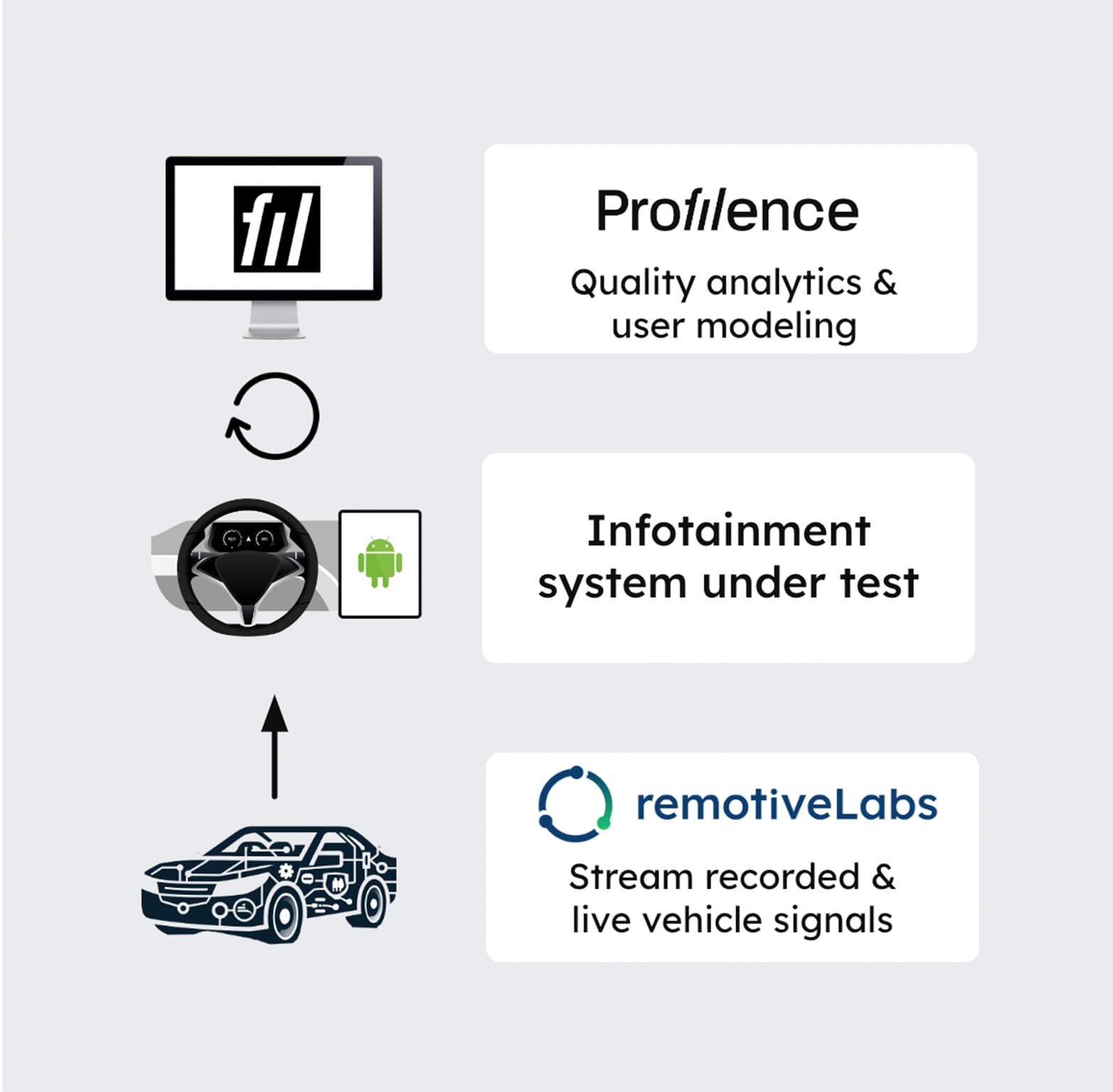 Diagram: Combination of Profilence user modeling with RemotiveLabs recorded or live vehicle signals - new benchmark in infotainment system under test