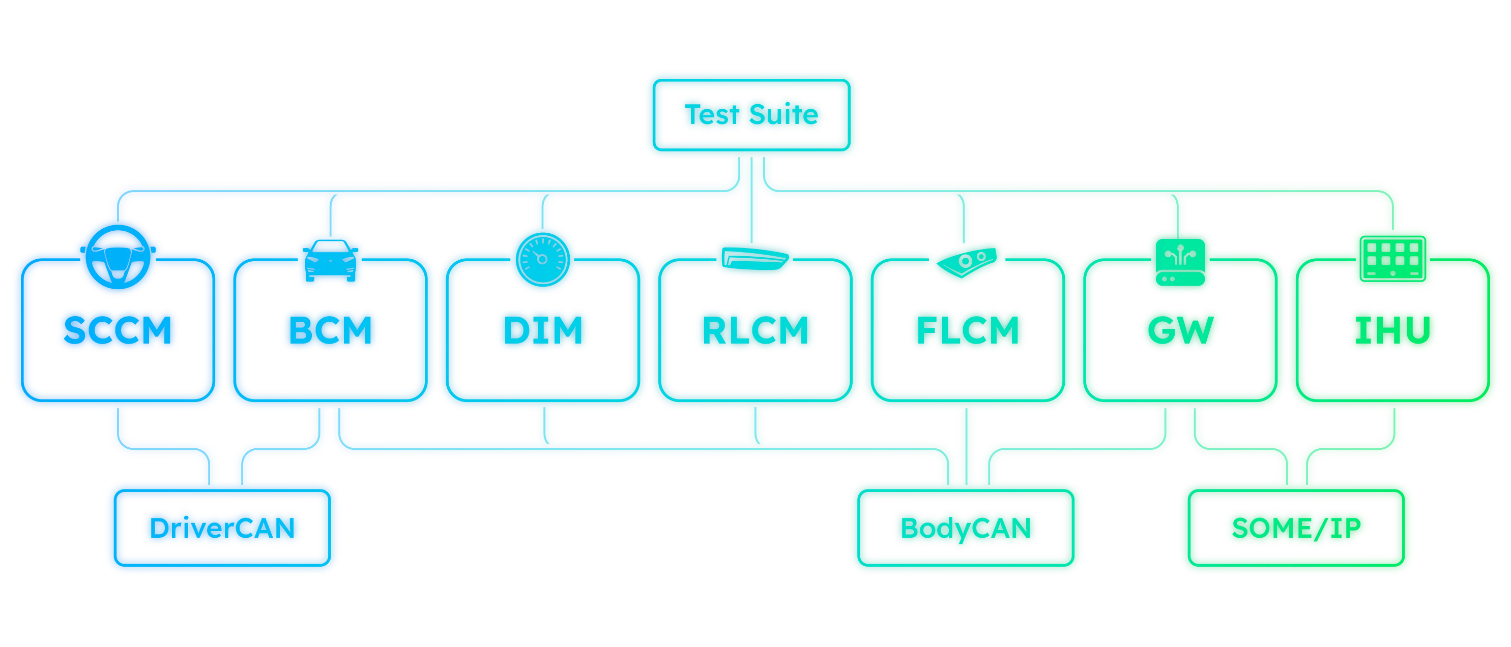 Topology overview of a vehicle and its ECUs.