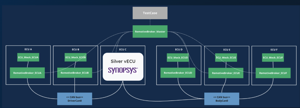 Run Synopsys Silver for increased fidelity together with your RemotiveTopology.