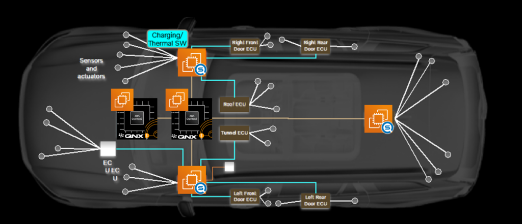 Volvo Cars CI testing overview of central computers and zone controller tests enabled by RemotiveTopology.