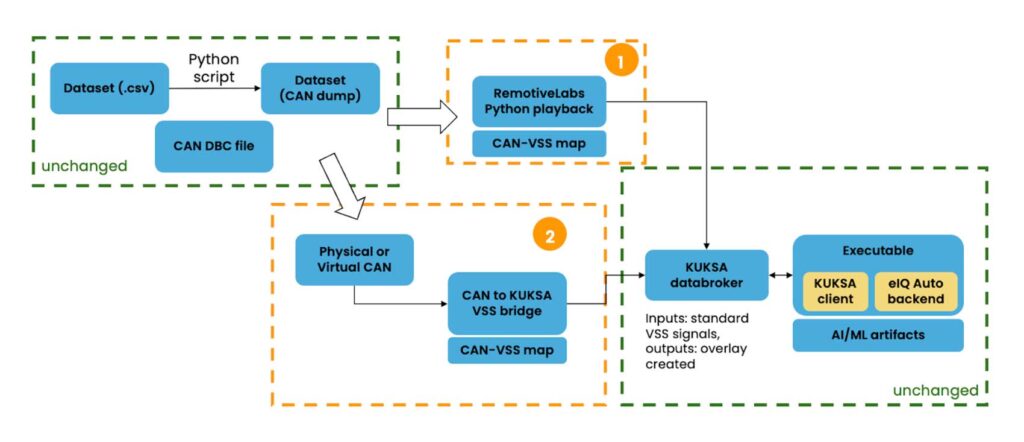 NXP workflow RemotiveCloud to hardware