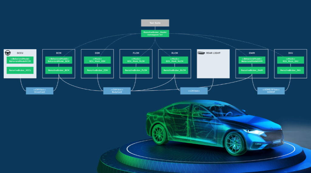 Schematic over the RemotiveTopology demoed at CES2025